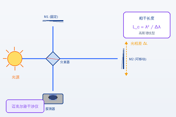 相干长度示意图