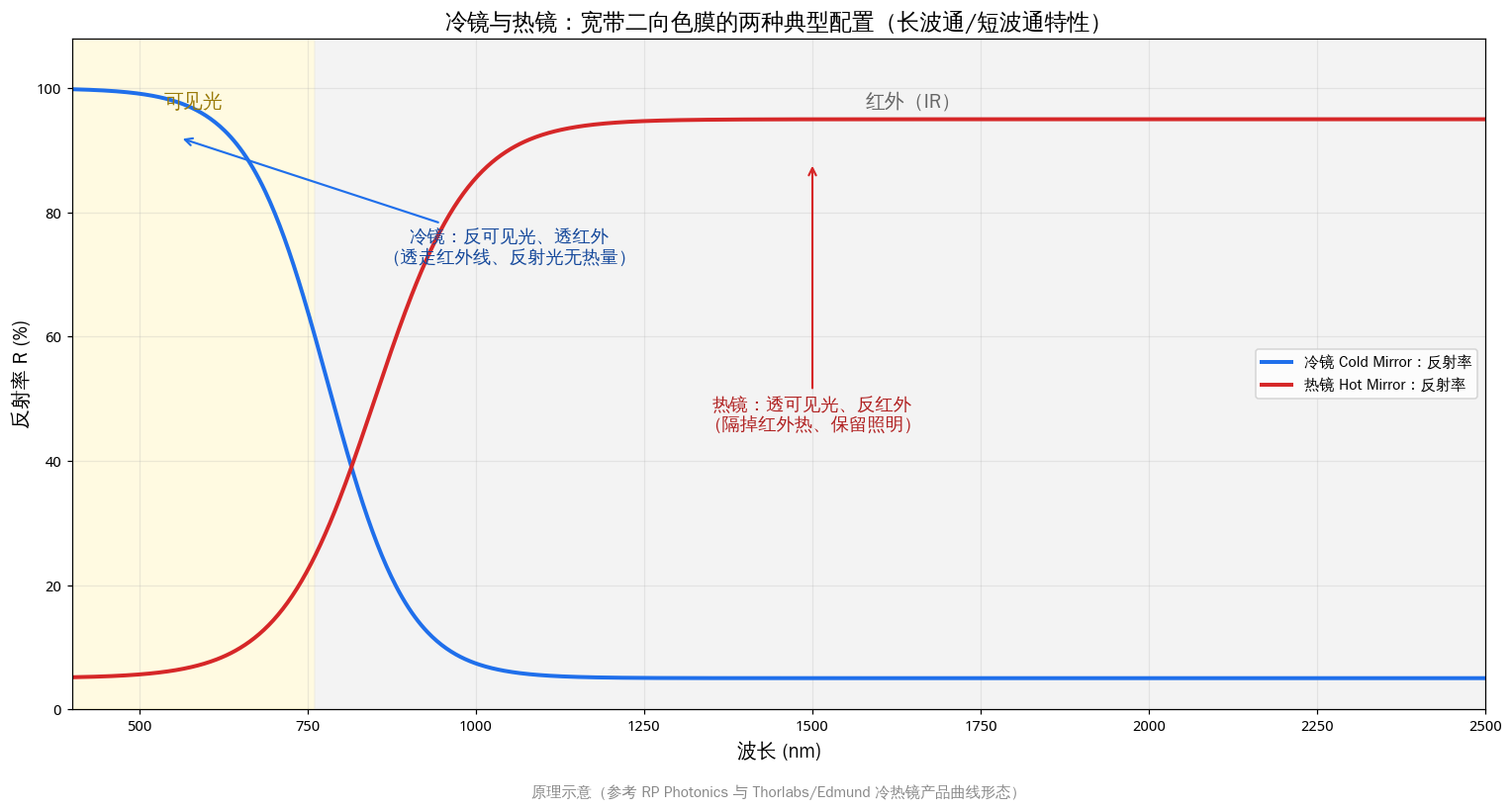 冷镜与热镜光谱行为对比：冷镜反射可见光透射红外，热镜透射可见光反射红外，均为宽带二向色膜