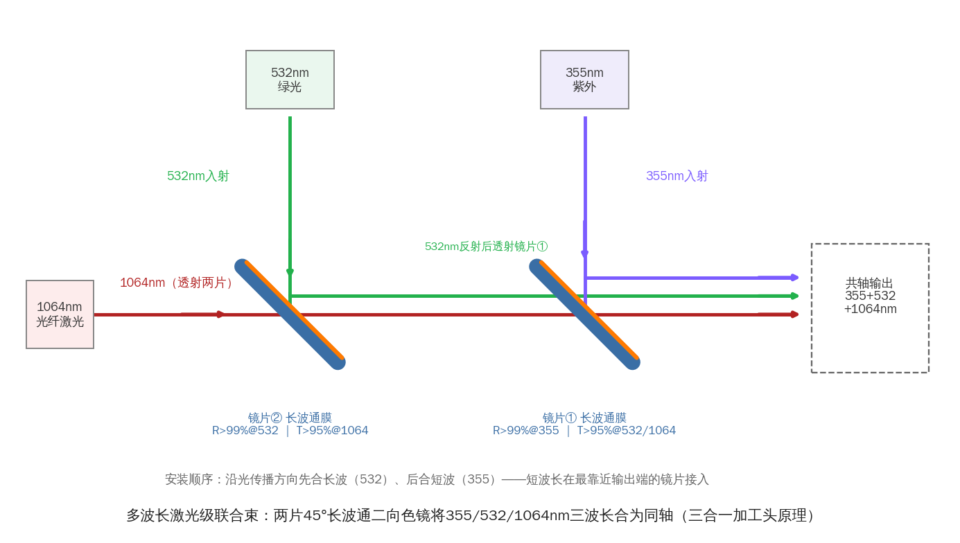 两片45°长波通二向色镜级联，将355nm紫外、532nm绿光、1064nm红外三波长逐级合为同轴输出的三合一加工头光路