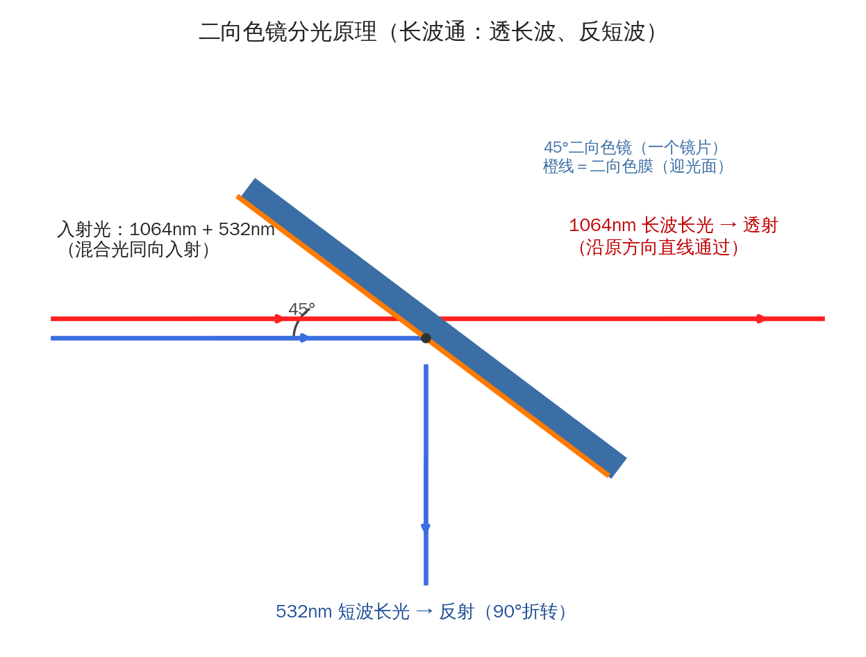 二向色镜是什么？长波通/短波通二向色镜原理、规格与激光合束选型全解
