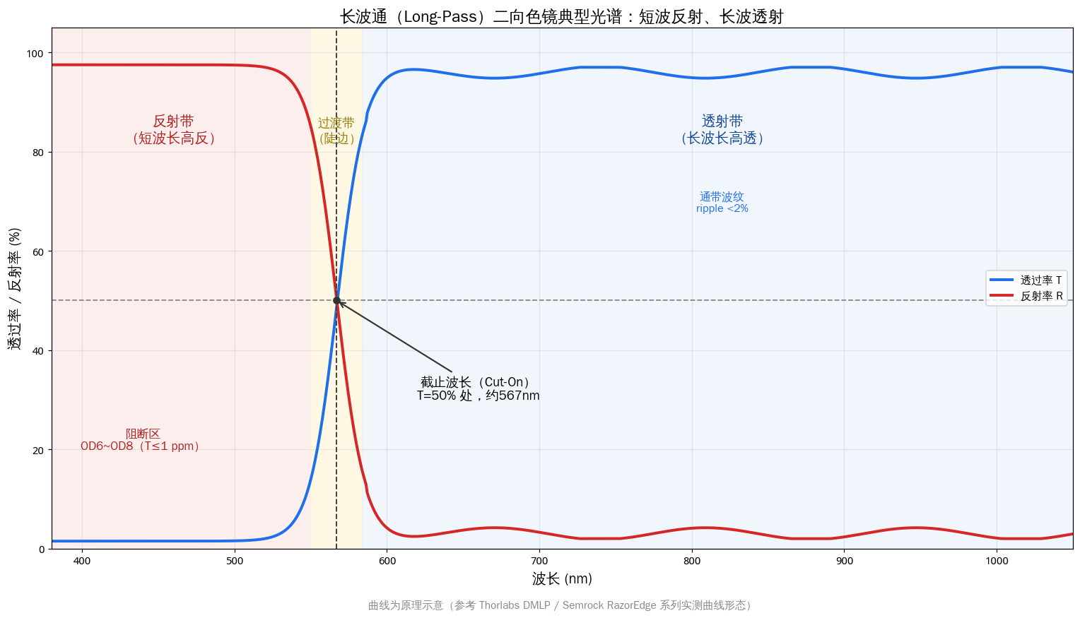 长波通二向色镜典型透过率/反射率光谱曲线：短波反射带、陡过渡带、长波透射带，T=50%处为截止波长