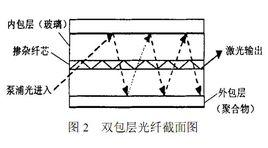 双包层有源光纤结构与包层泵浦原理(泵浦光在内包层中以锯齿形传播,多次穿过掺杂纤芯被吸收)