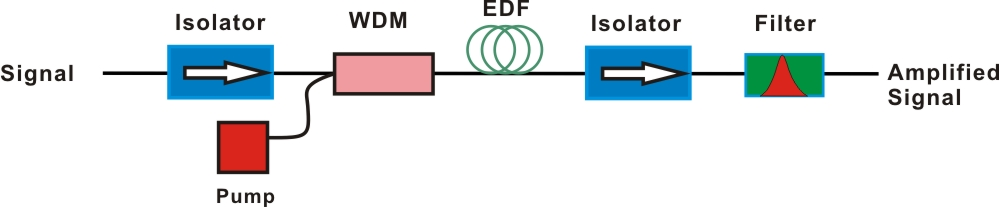 EDFA典型结构框图