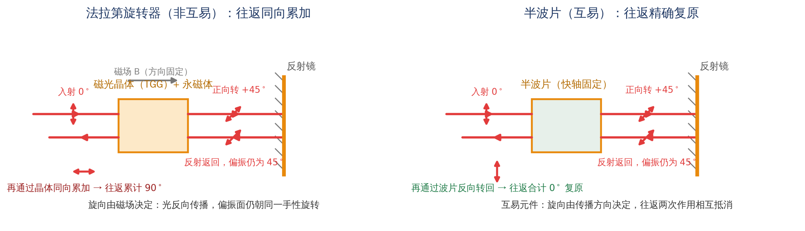 偏振旋转器是什么？法拉第旋转器、半波片机械旋转与液晶偏振旋转器原理、隔离器应用及选型指南