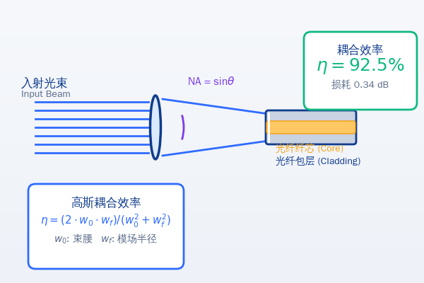 光纤耦合效率示意图