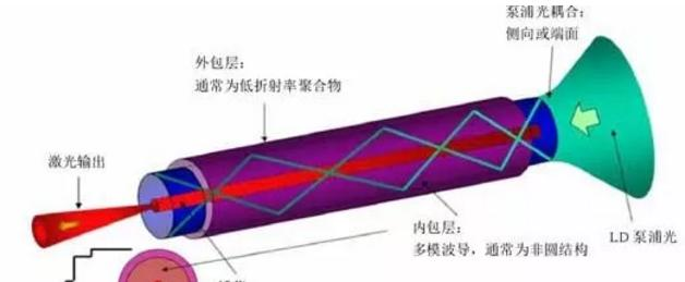 双包层光纤激光器结构示意图