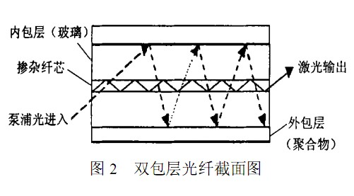 双包层光纤泵浦光传输示意图