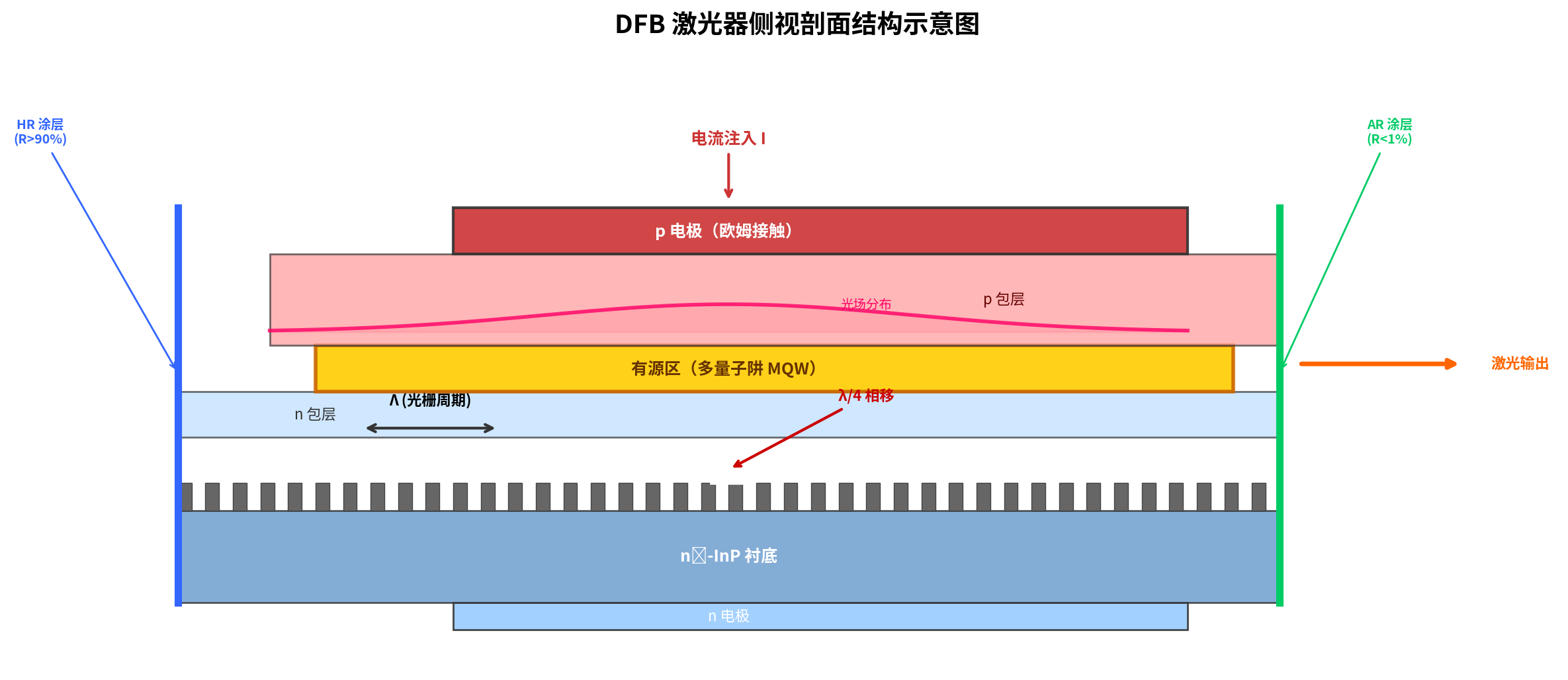 DFB激光器侧视剖面示意图