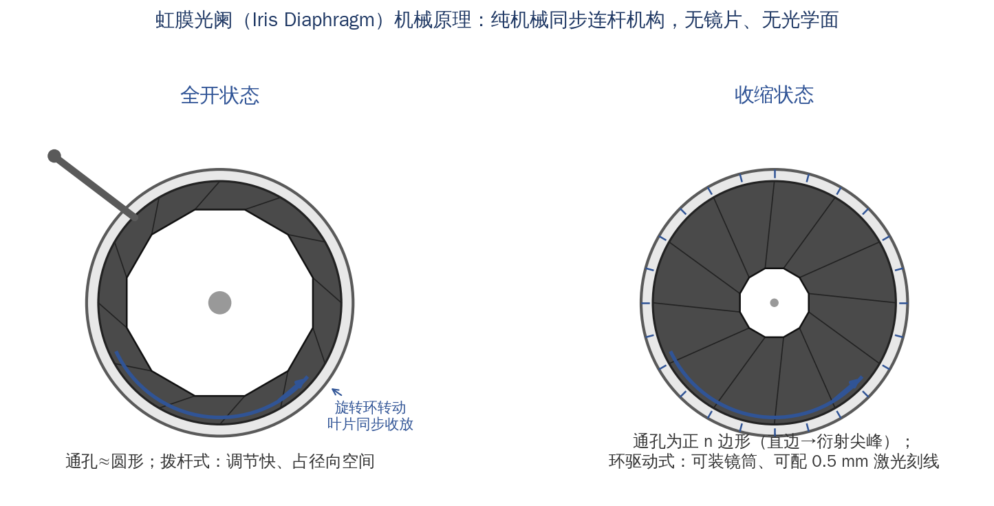 虹膜光阑机械原理：旋转环带动叶片同步收放，拨杆式与环驱动式对比