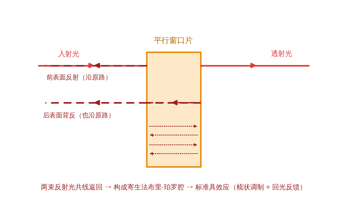 平行窗口片的标准具效应：前表面与后表面反射光共线返回光路，两平行面构成寄生法布里-珀罗腔，产生梳状透过率调制与回光反馈