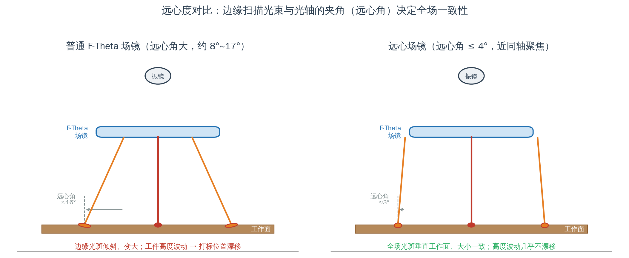 远心度对比：普通 F-Theta 场镜边缘光束倾斜（远心角约16°）、光斑椭圆变大；远心场镜全视场光束垂直工作面、大小一致