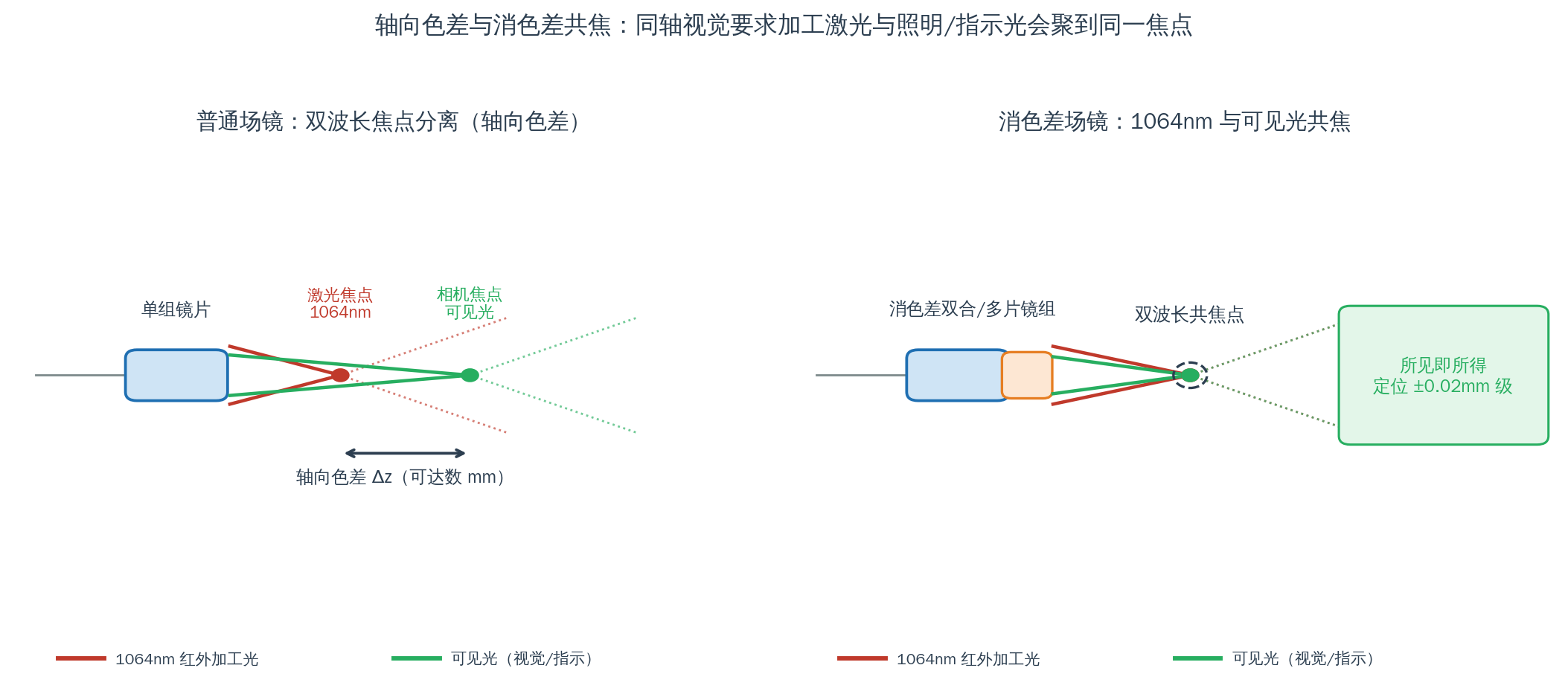 轴向色差与消色差共焦：普通场镜双波长焦点分离（轴向色差 Δz 可达数毫米），消色差场镜让 1064nm 加工光与可见光会聚到同一焦点