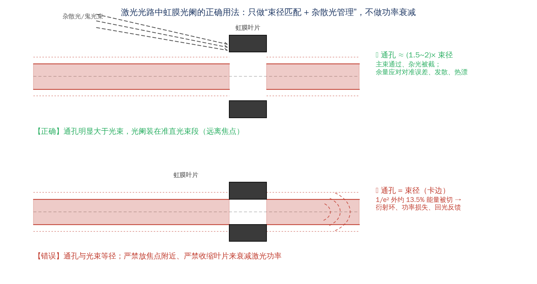 激光光路中虹膜光阑的正确用法：通孔留 1.5~2 倍束径余量装在准直段，等径卡边会切光产生衍射与回光