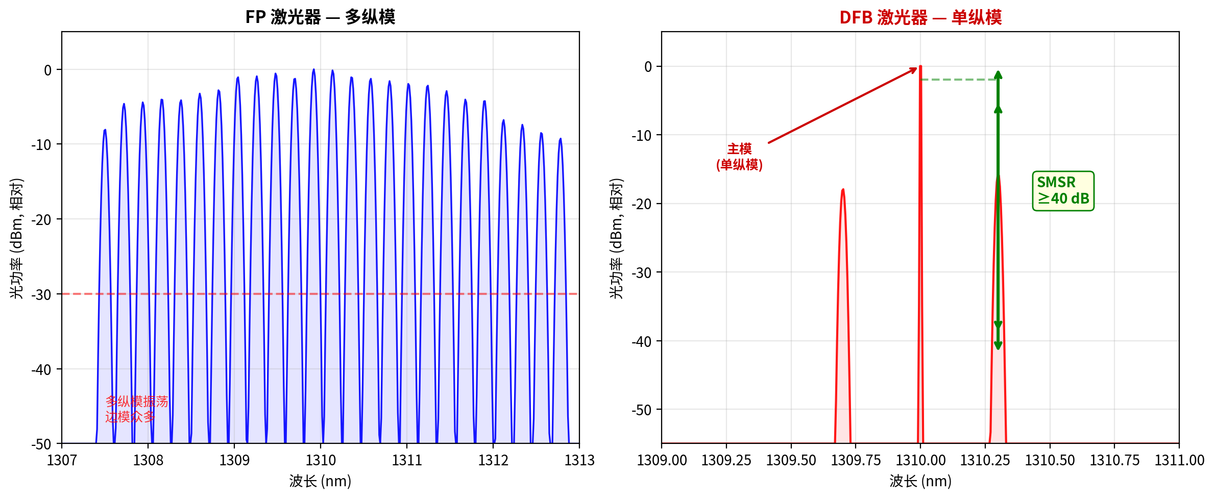 DFB单纵模光谱vs FP多纵模光谱对比