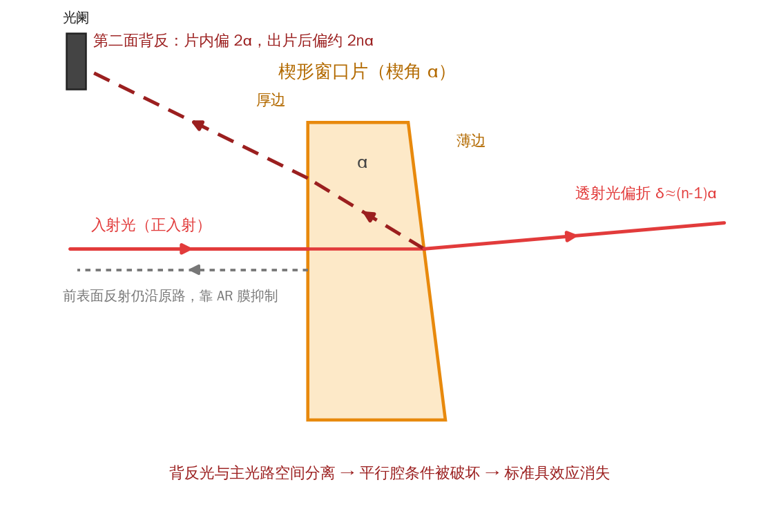 楔形窗口片背反偏折几何：入射光正入射第一面，第二面背反光在玻璃内偏 2α、折射出窗口后偏约 2nα，被光阑收集；透射主光向薄边侧小偏折 δ≈(n−1)α；前表面反射仍沿原路、靠 AR 膜抑制