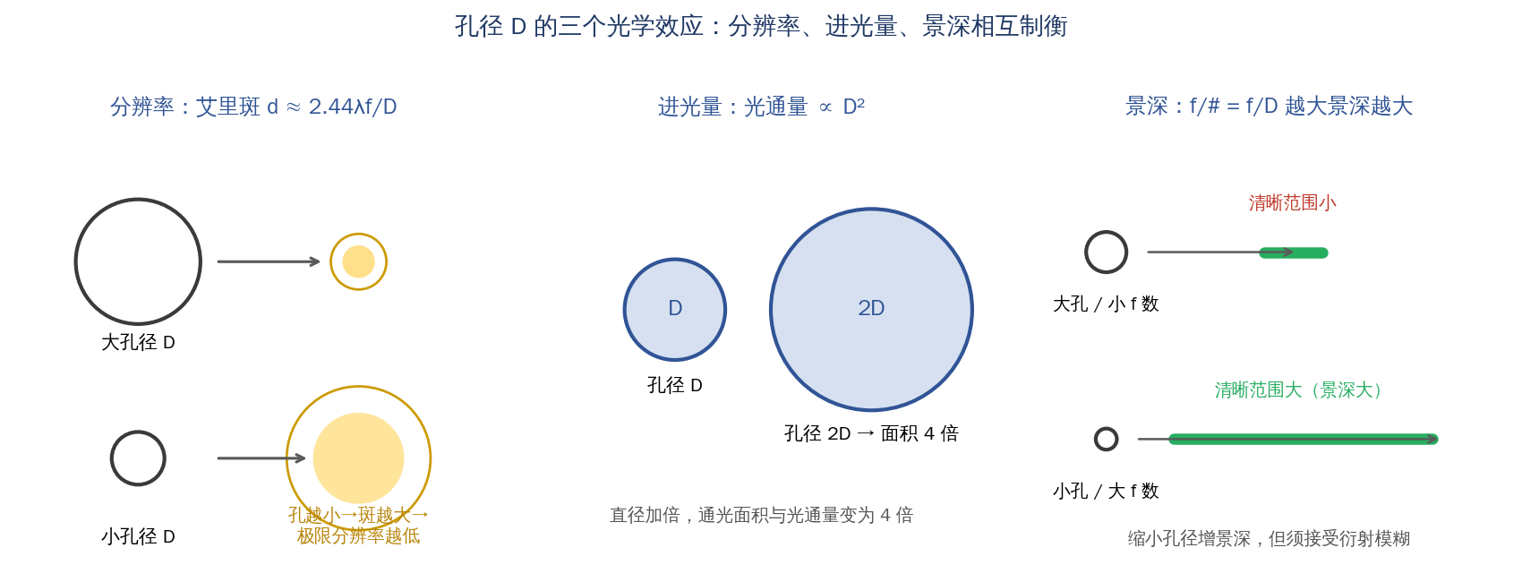 孔径 D 的三个光学效应：艾里斑（分辨率）、进光量、景深相互制衡