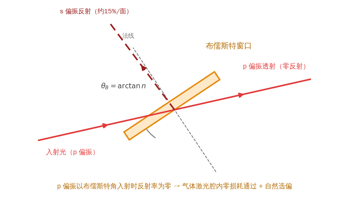 布儒斯特窗口原理：窗口以布儒斯特角斜置，p 偏振反射率为零、零损耗通过，s 偏振大部分被反射；气体激光器借此同时实现密封窗口与腔内起偏