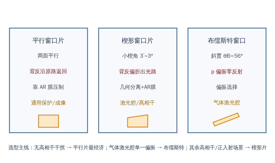 楔形窗口片（Wedge Window）百科：背反控制、三类窗口对比与激光选型指南