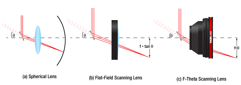 图3 F-Theta畸变原理：y=f·θ vs y=f·tanθ 对比