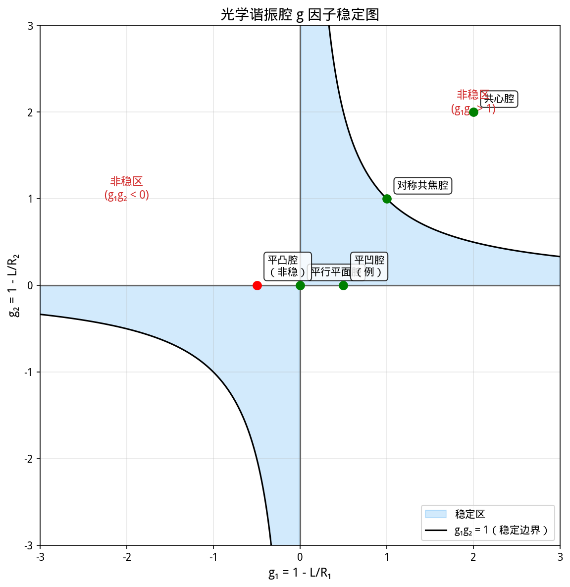 光学谐振腔g因子稳定图