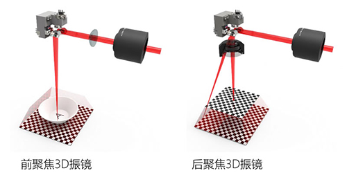 前聚焦3D振镜与后聚焦3D振镜的区别?原理、速度、价格与选型全解