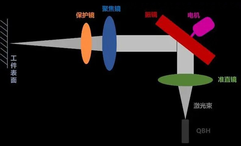 图2 振镜式激光加工头光路：QBH输出 → 准直镜 → 振镜偏转 → 聚焦镜 → 保护镜 → 工件，保护镜位于最靠近工件的出光口