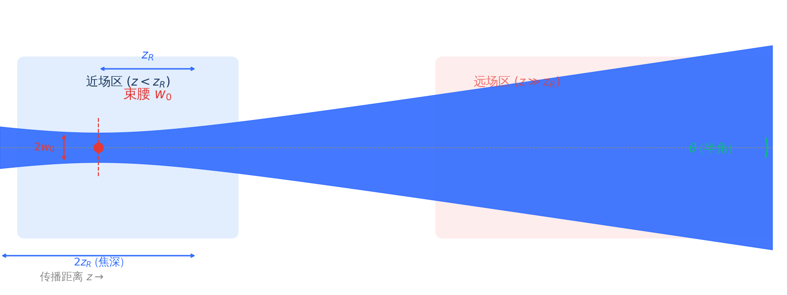 高斯光束传播示意图