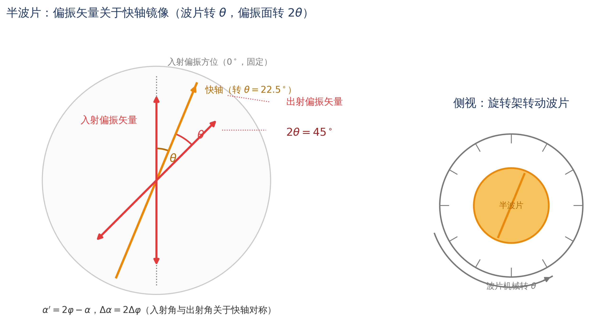 半波片2θ关系示意：入射线偏振关于快轴镜像翻转，波片快轴转θ时偏振面共转2θ