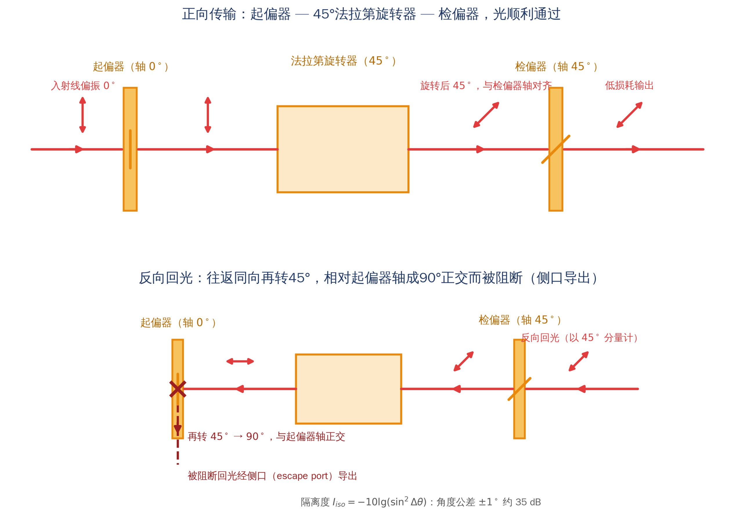 光隔离器工作原理：起偏器—45°法拉第旋转器—检偏器（轴互成45°），正向光顺利通过，反向回光往返共转90°被起偏器阻断