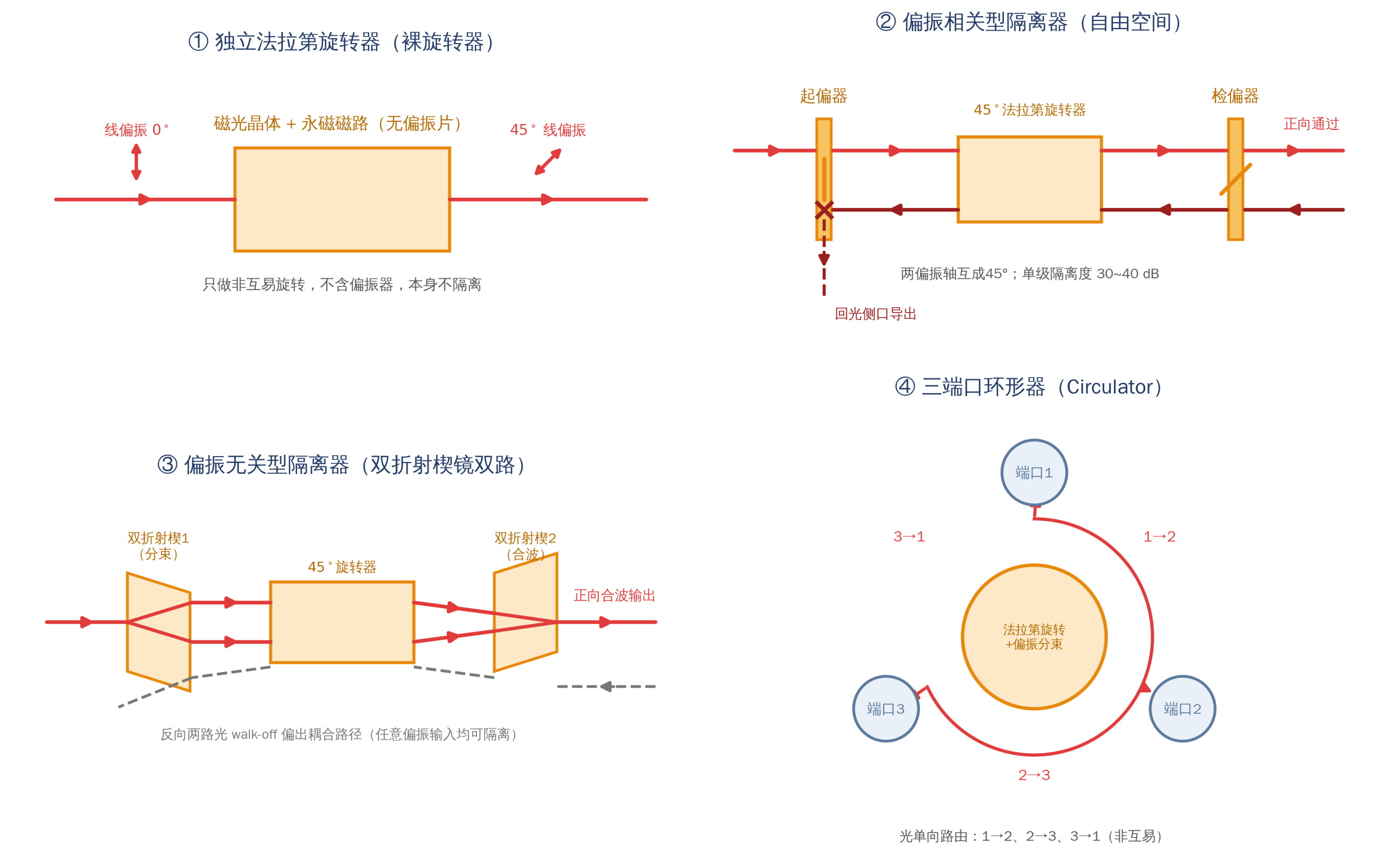 法拉第器件功能分类结构示意：独立旋转器、偏振相关型隔离器（起偏器+旋转器+检偏器，侧口导出回光）、偏振无关型隔离器（双折射分束+旋转+合波）、三端口环形器