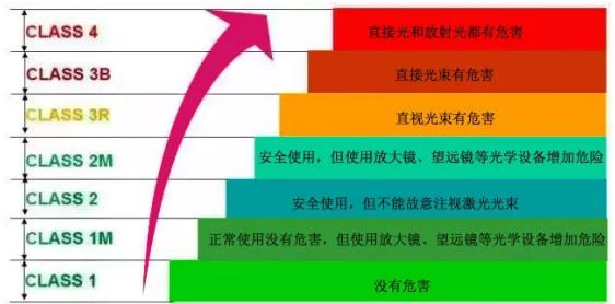 激光危害等级分类图