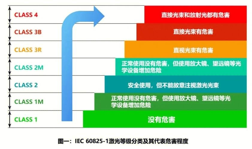 激光安全培训等级图
