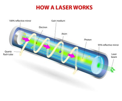 激光器工作原理示意图