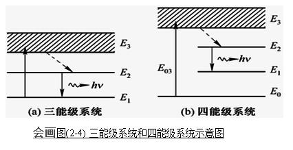 三能级与四能级激光系统示意图