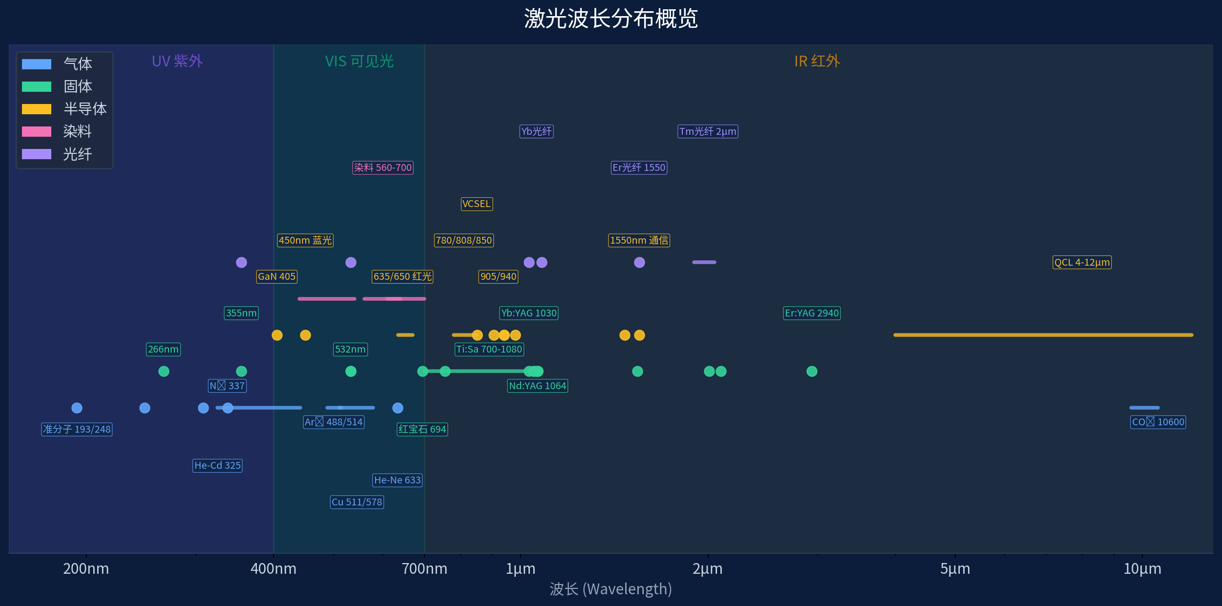 激光波长分布概览图