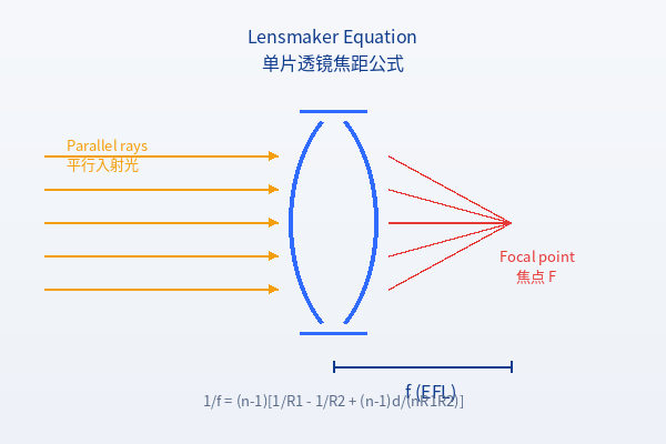 单片透镜焦距计算示意图