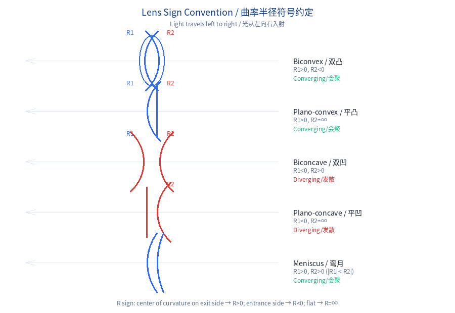 透镜曲率半径符号约定示意图
