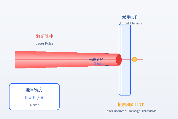 激光损伤阈值示意图