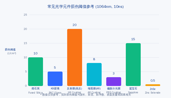 常见光学元件损伤阈值
