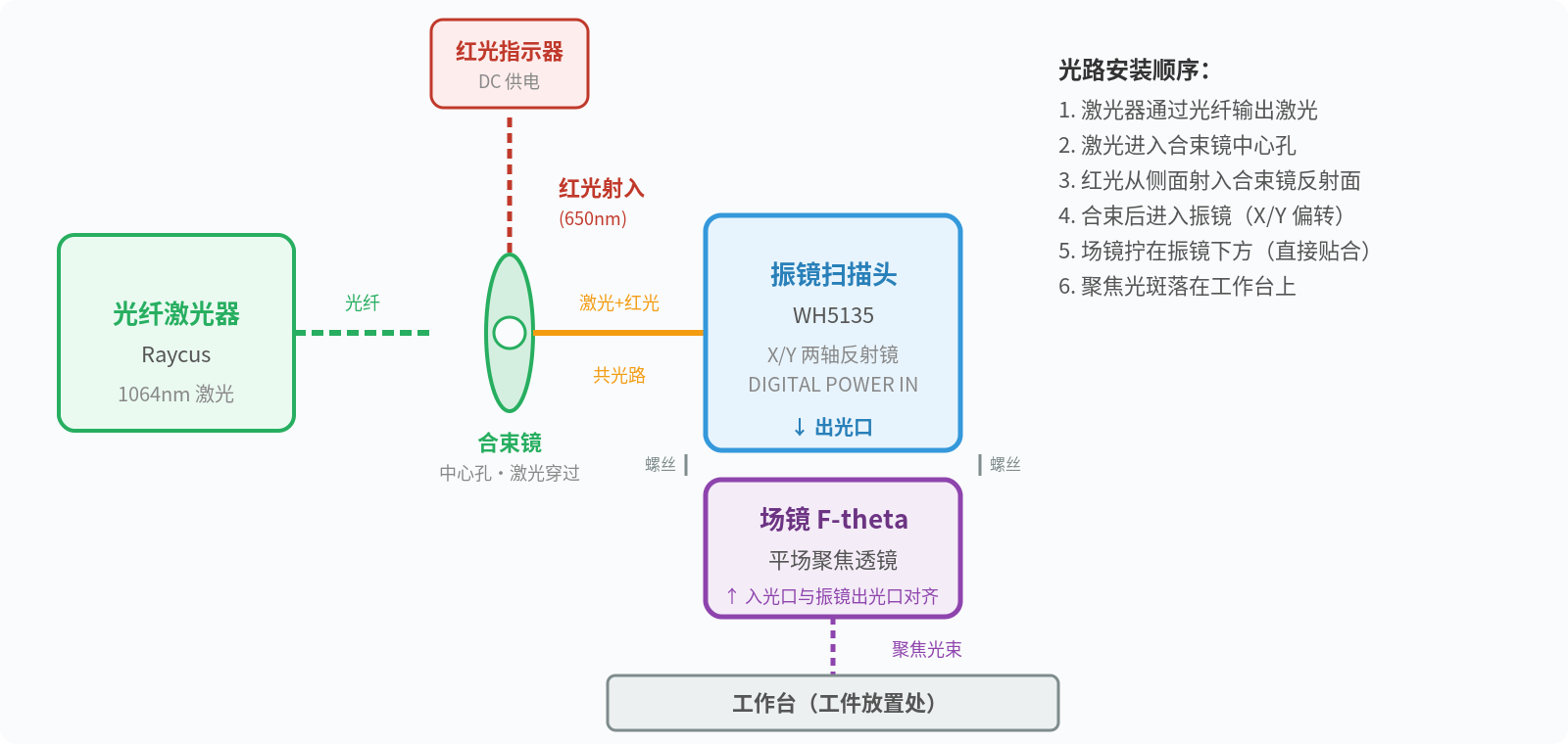 打标机光路安装示意图