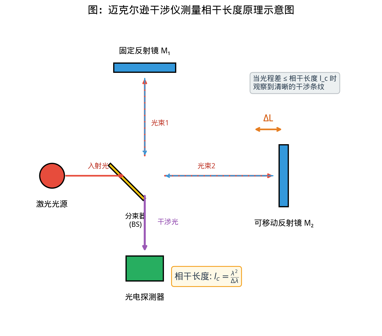 迈克尔逊干涉仪相干长度测量