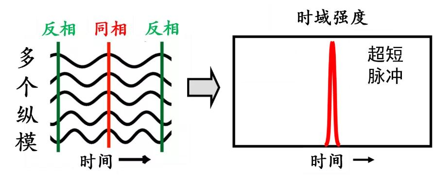 锁模原理示意图：多纵模相干叠加产生超短脉冲