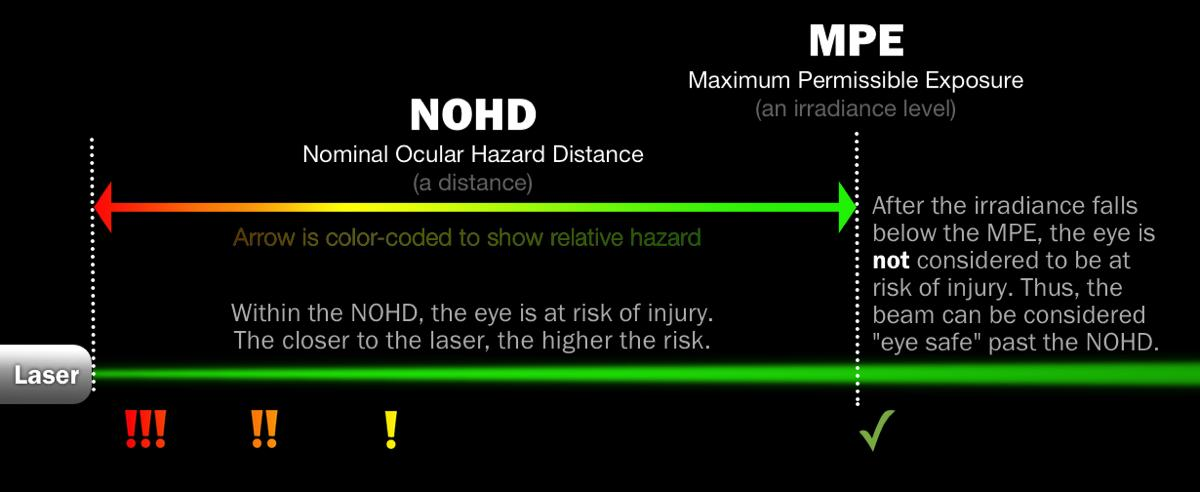 NOHD标称眼危害距离示意图