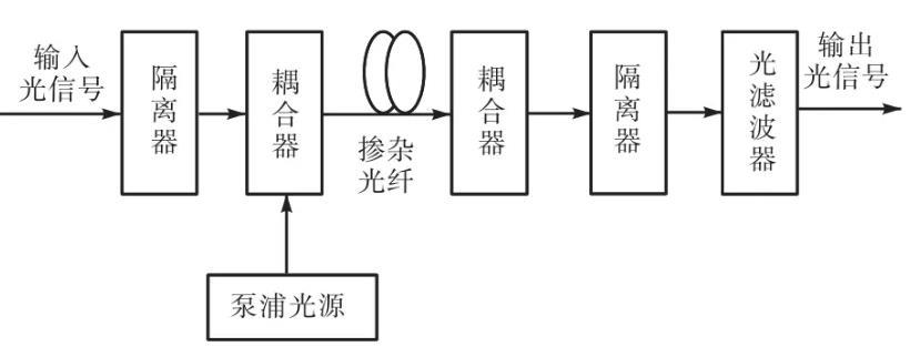光放大器典型结构框图