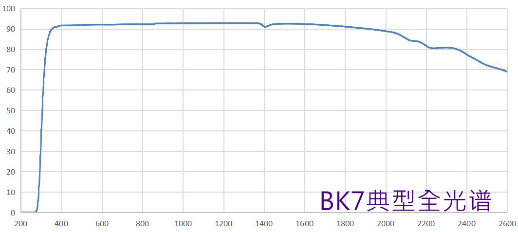 BK7光学玻璃全光谱透过率曲线（紫外-可见-近红外）