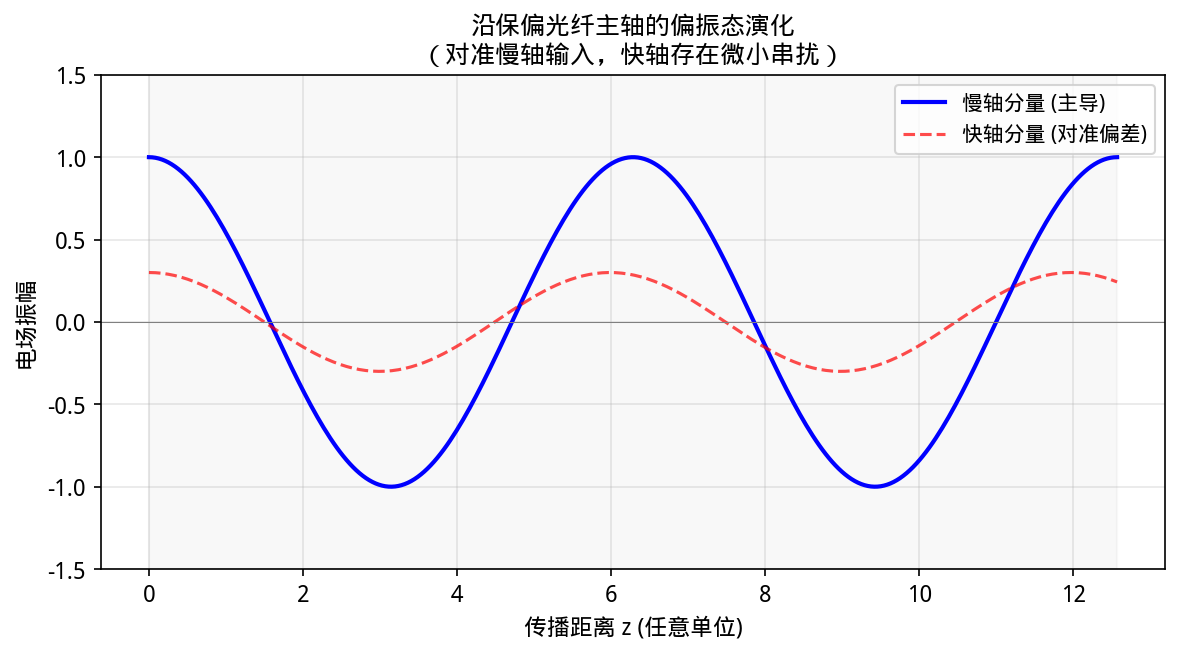 偏振态沿光纤主轴的演化