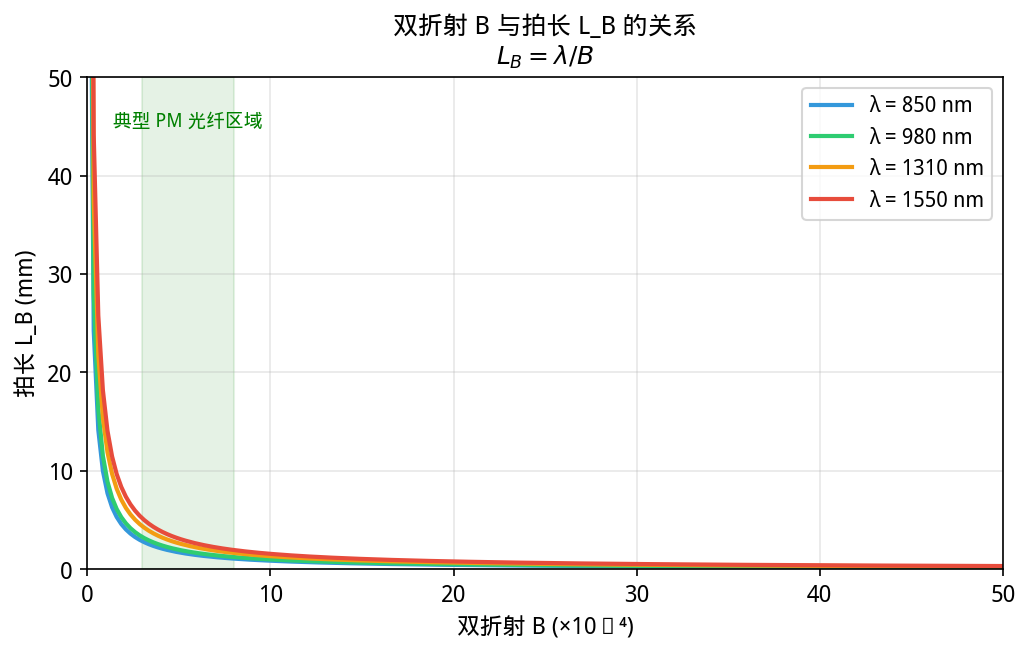 双折射B与拍长L_B的关系