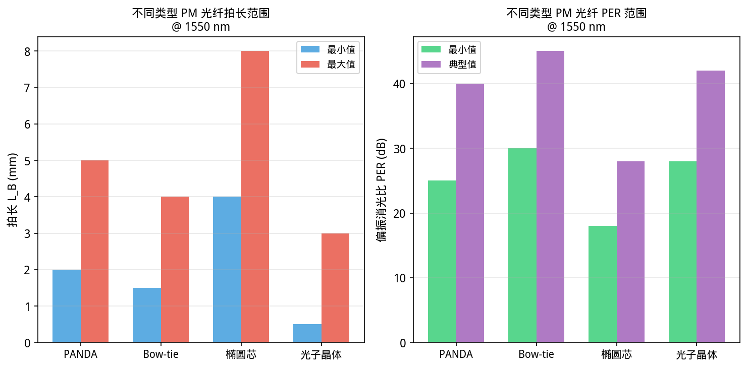 不同PM光纤类型参数对比