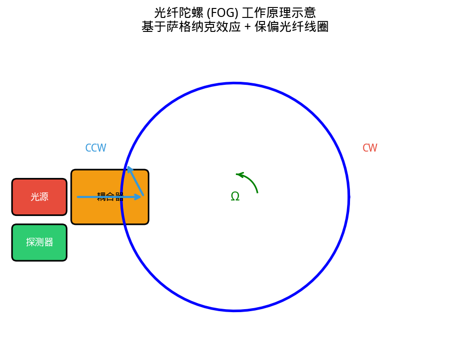 光纤陀螺工作原理示意