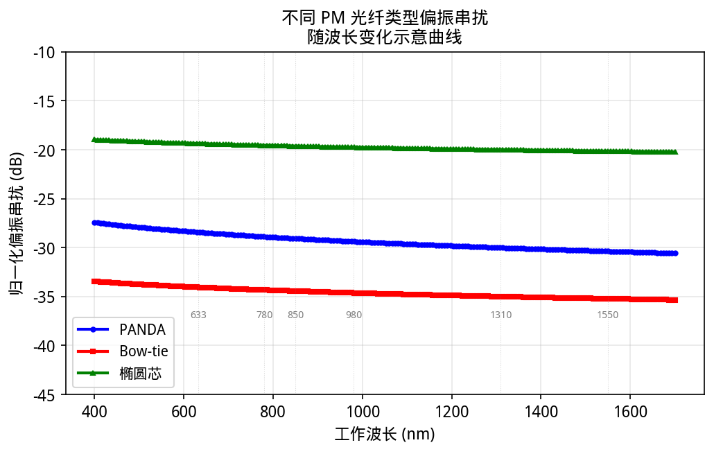 偏振串扰随波长变化的典型关系